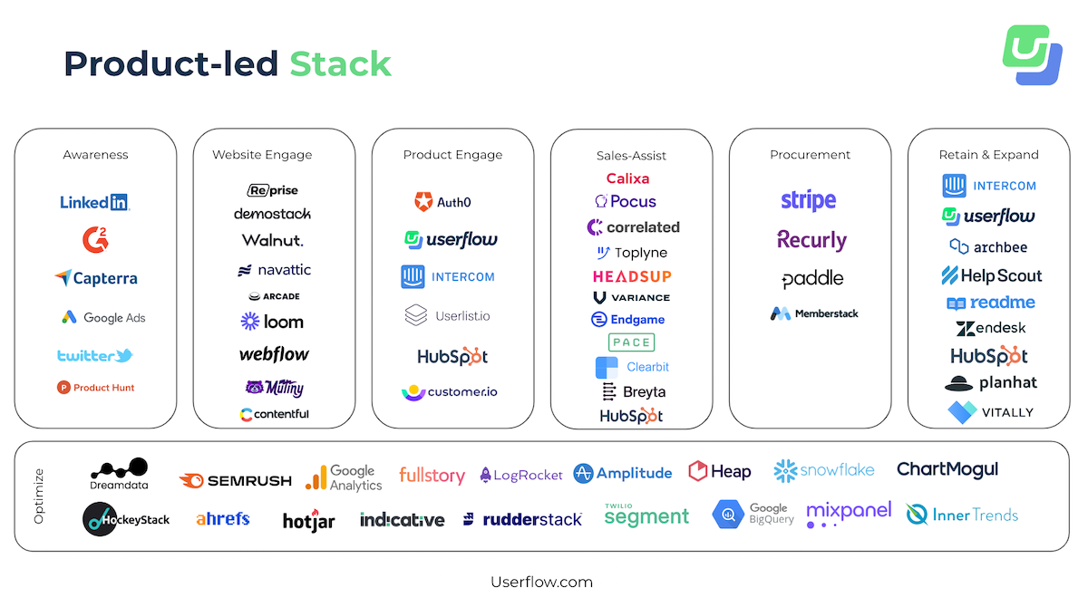 Product-led Stack